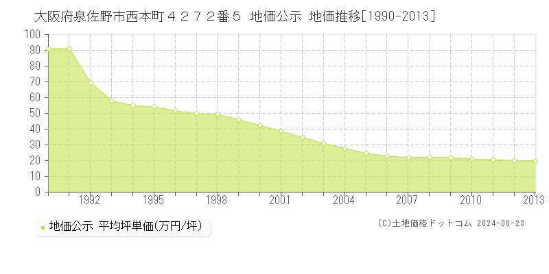 大阪府泉佐野市西本町４２７２番５ 地価公示 地価推移[1990-2013]