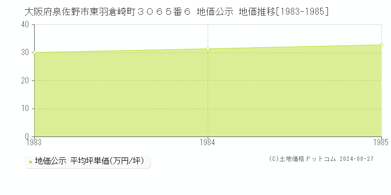 大阪府泉佐野市東羽倉崎町３０６５番６ 公示地価 地価推移[1983-1985]