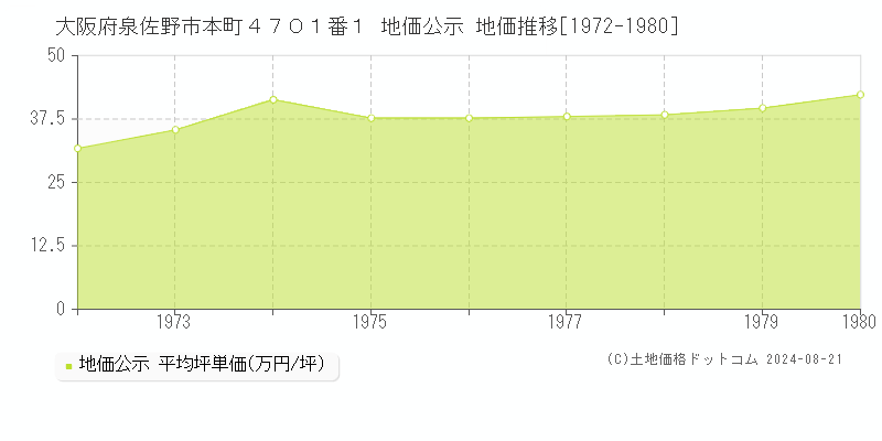 大阪府泉佐野市本町４７０１番１ 公示地価 地価推移[1972-1980]