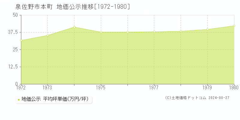 本町(泉佐野市)の地価公示推移グラフ(坪単価)[1972-1980年]