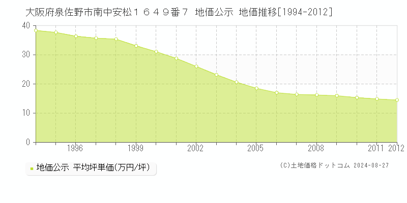 大阪府泉佐野市南中安松１６４９番７ 地価公示 地価推移[1994-2012]