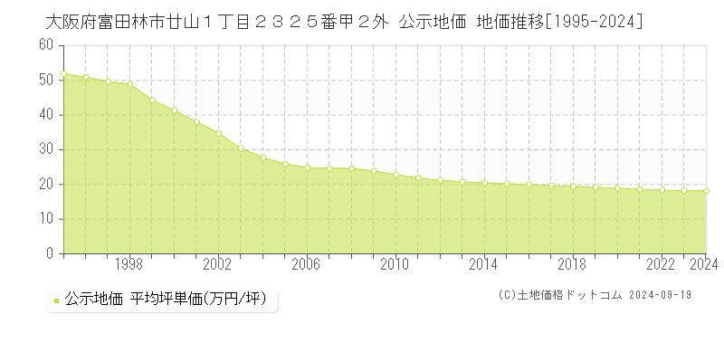 大阪府富田林市廿山１丁目２３２５番甲２外 公示地価 地価推移[1995-2020]