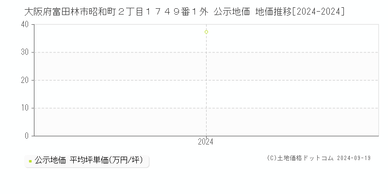 大阪府富田林市昭和町２丁目１７４９番１外 公示地価 地価推移[2024-2024]