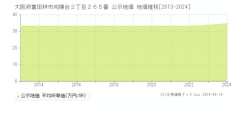 大阪府富田林市向陽台２丁目２６５番 公示地価 地価推移[2013-2019]