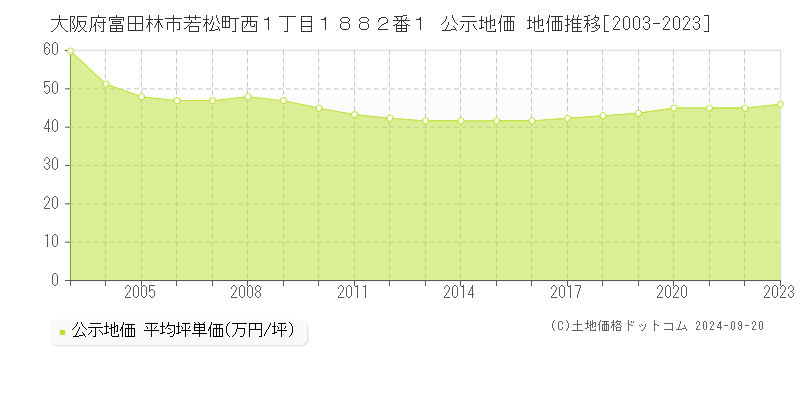 大阪府富田林市若松町西１丁目１８８２番１ 公示地価 地価推移[2003-2018]