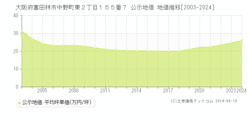 大阪府富田林市中野町東２丁目１５５番７ 公示地価 地価推移[2003-2018]