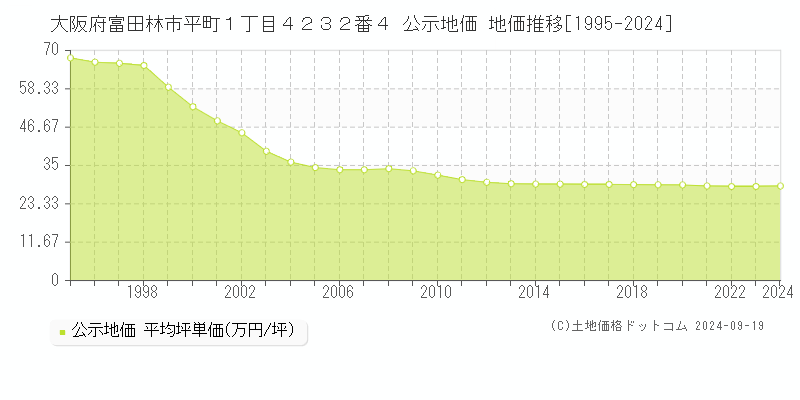 大阪府富田林市平町１丁目４２３２番４ 公示地価 地価推移[1995-2018]