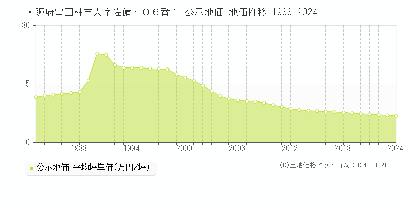 大阪府富田林市大字佐備４０６番１ 公示地価 地価推移[1983-2017]