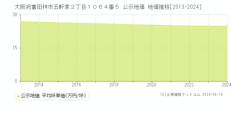 大阪府富田林市五軒家２丁目１０６４番５ 公示地価 地価推移[2013-2017]