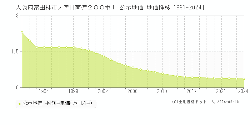 大阪府富田林市大字甘南備２８８番１ 公示地価 地価推移[1991-2021]