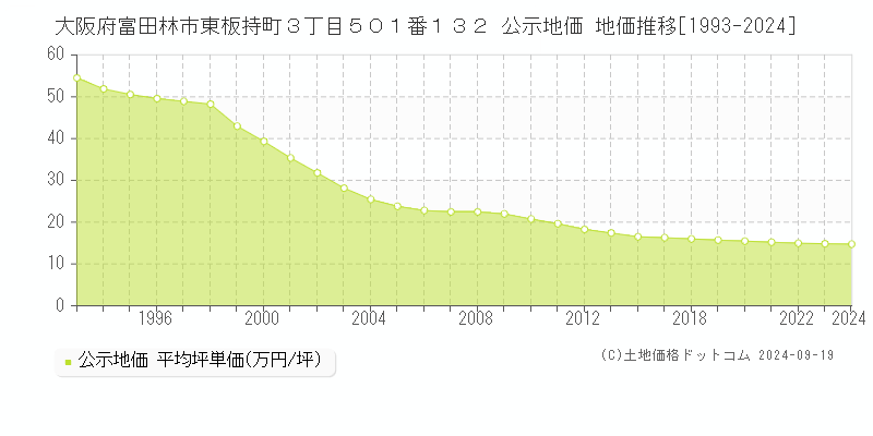 大阪府富田林市東板持町３丁目５０１番１３２ 公示地価 地価推移[1993-2022]