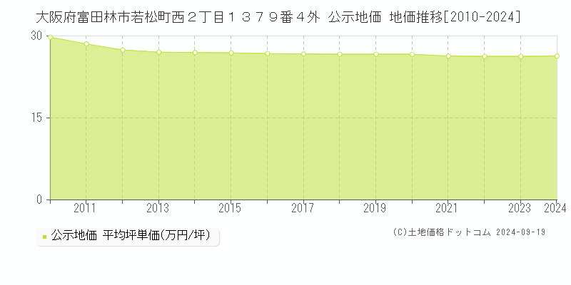 大阪府富田林市若松町西２丁目１３７９番４外 公示地価 地価推移[2010-2023]