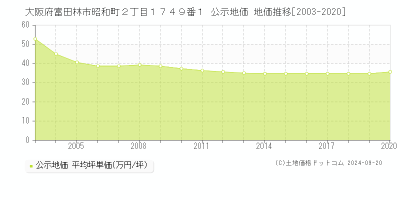 大阪府富田林市昭和町２丁目１７４９番１ 公示地価 地価推移[2003-2018]