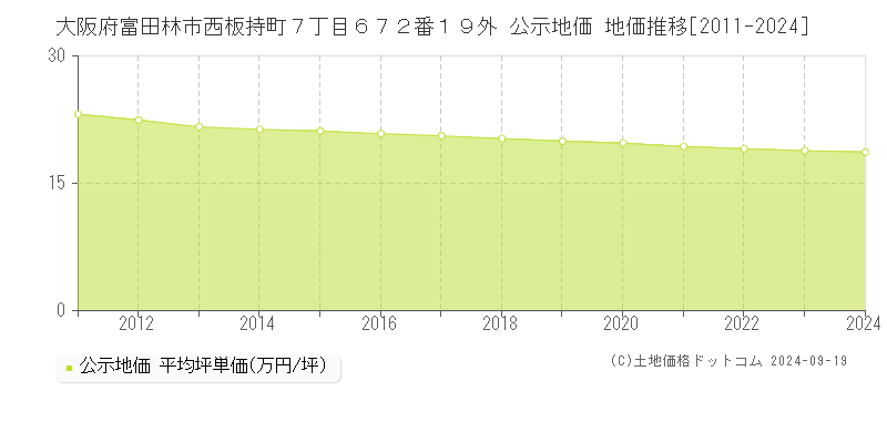 大阪府富田林市西板持町７丁目６７２番１９外 公示地価 地価推移[2011-2019]