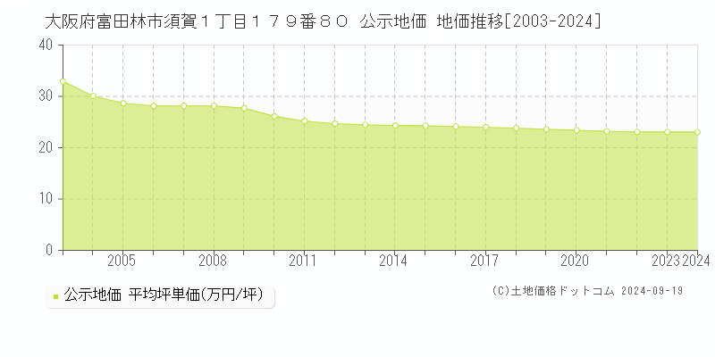 大阪府富田林市須賀１丁目１７９番８０ 公示地価 地価推移[2003-2023]