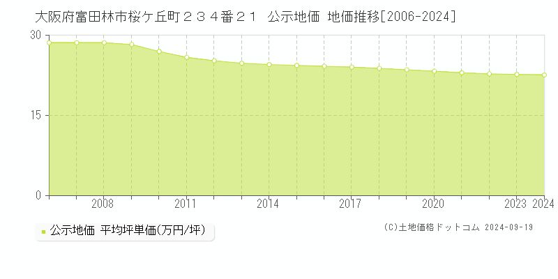 大阪府富田林市桜ケ丘町２３４番２１ 公示地価 地価推移[2006-2019]