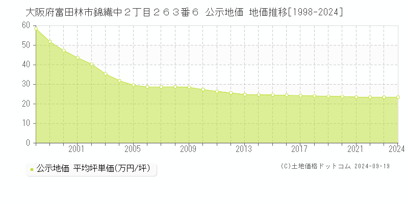 大阪府富田林市錦織中２丁目２６３番６ 公示地価 地価推移[1998-2023]