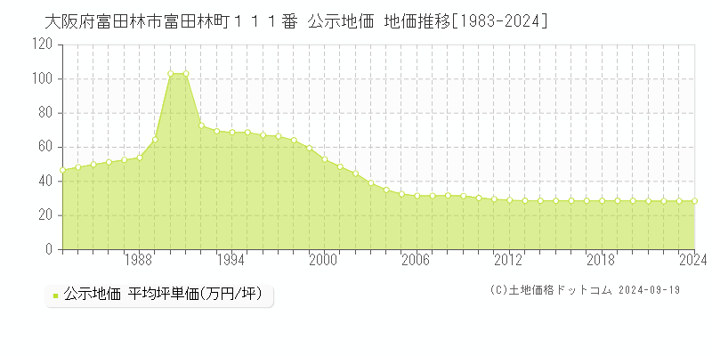 大阪府富田林市富田林町１１１番 公示地価 地価推移[1983-2022]