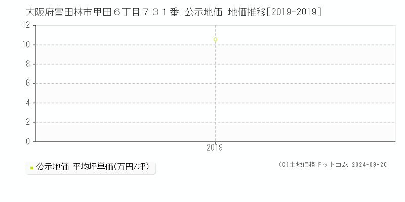 大阪府富田林市甲田６丁目７３１番 公示地価 地価推移[2019-2019]