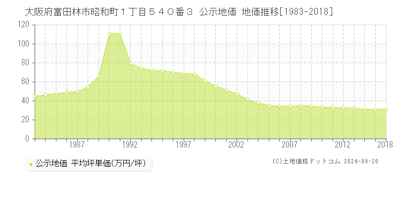 大阪府富田林市昭和町１丁目５４０番３ 公示地価 地価推移[1983-2018]