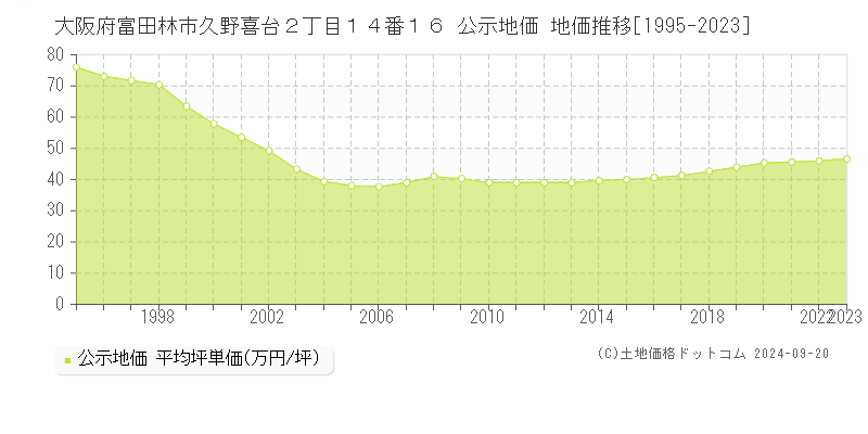 大阪府富田林市久野喜台２丁目１４番１６ 公示地価 地価推移[1995-2017]