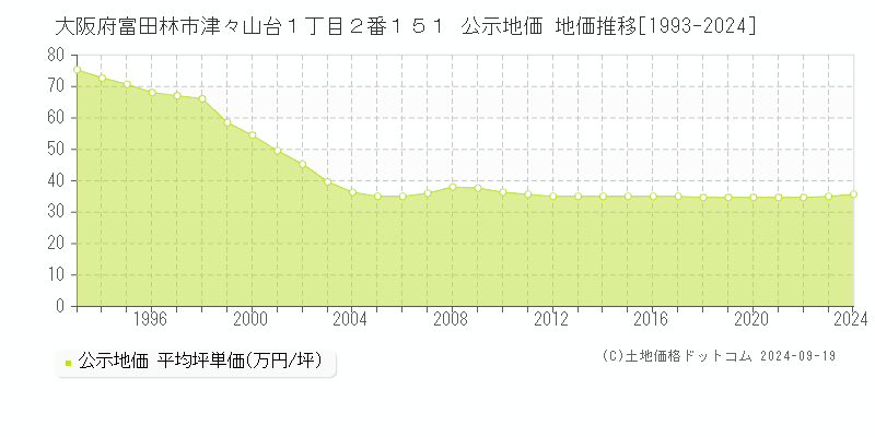 大阪府富田林市津々山台１丁目２番１５１ 公示地価 地価推移[1993-2023]