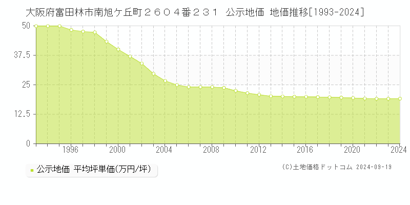 大阪府富田林市南旭ケ丘町２６０４番２３１ 公示地価 地価推移[1993-2023]