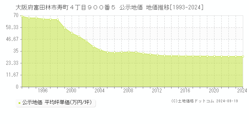 大阪府富田林市寿町４丁目９００番５ 公示地価 地価推移[1993-2016]