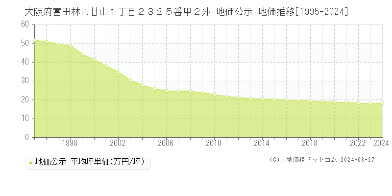 大阪府富田林市廿山１丁目２３２５番甲２外 公示地価 地価推移[1995-2018]