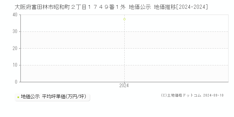 大阪府富田林市昭和町２丁目１７４９番１外 公示地価 地価推移[2024-2024]