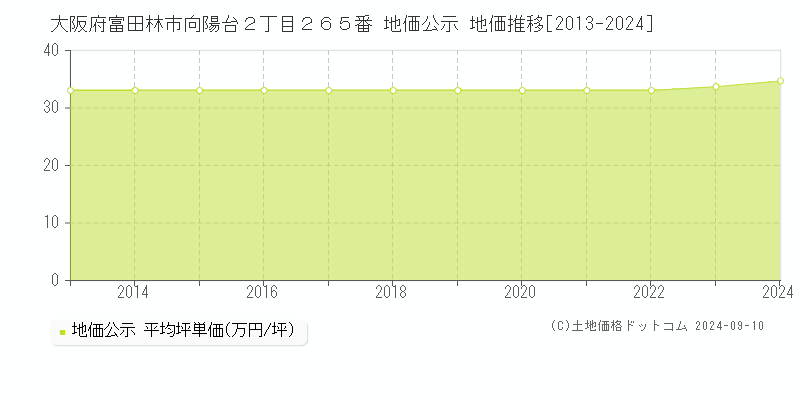 大阪府富田林市向陽台２丁目２６５番 公示地価 地価推移[2013-2020]