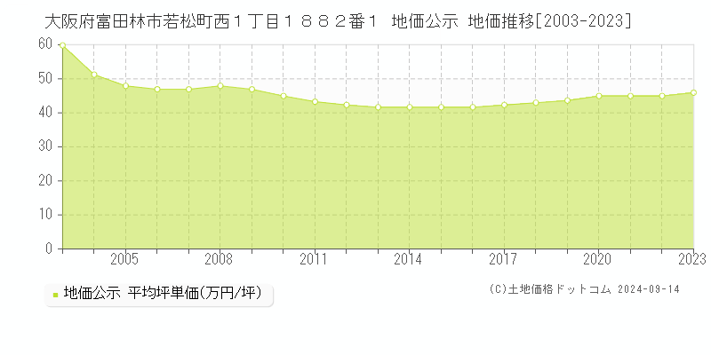 大阪府富田林市若松町西１丁目１８８２番１ 公示地価 地価推移[2003-2022]