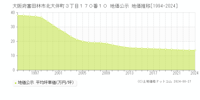 大阪府富田林市北大伴町３丁目１７０番１０ 公示地価 地価推移[1994-2024]