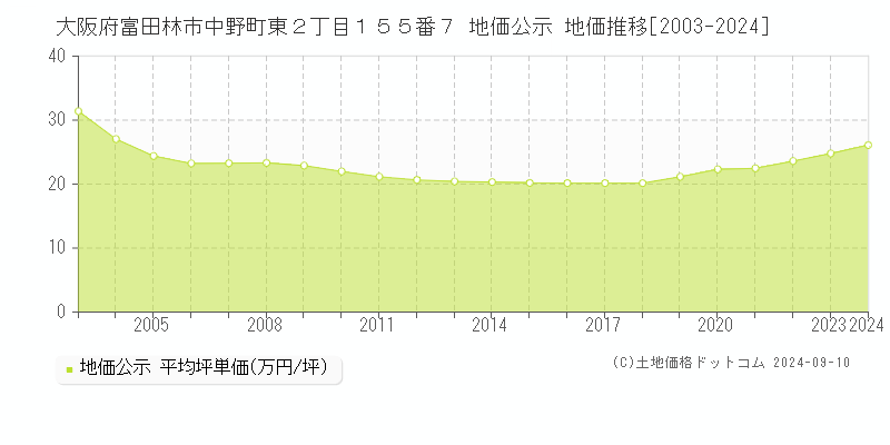 大阪府富田林市中野町東２丁目１５５番７ 公示地価 地価推移[2003-2023]