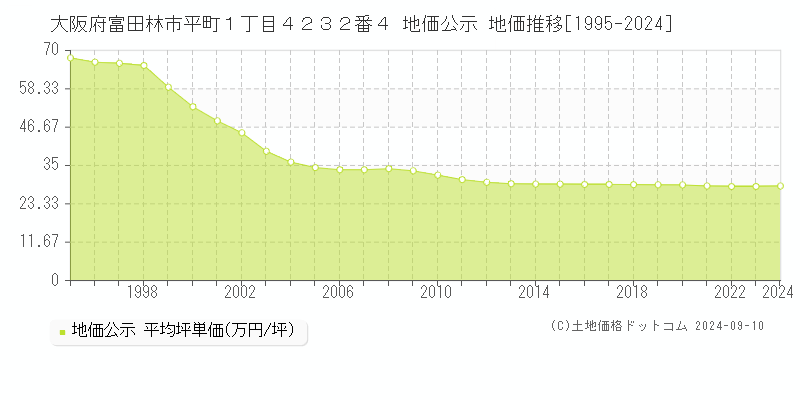 大阪府富田林市平町１丁目４２３２番４ 公示地価 地価推移[1995-2022]