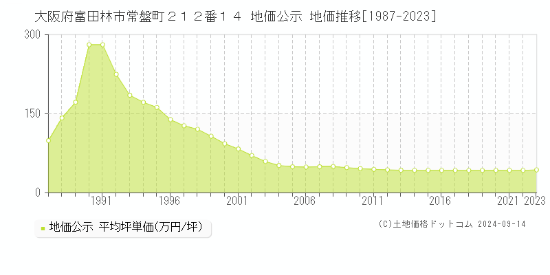 大阪府富田林市常盤町２１２番１４ 公示地価 地価推移[1987-2022]