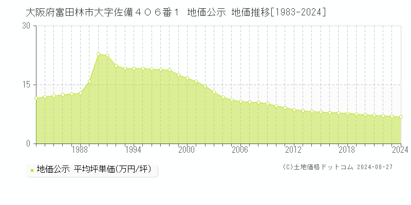 大阪府富田林市大字佐備４０６番１ 地価公示 地価推移[1983-2024]