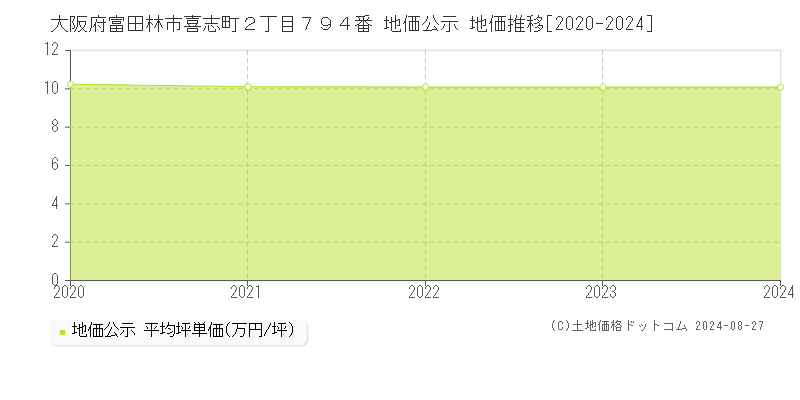 大阪府富田林市喜志町２丁目７９４番 公示地価 地価推移[2020-2022]