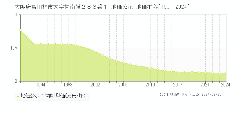 大阪府富田林市大字甘南備２８８番１ 公示地価 地価推移[1991-2017]