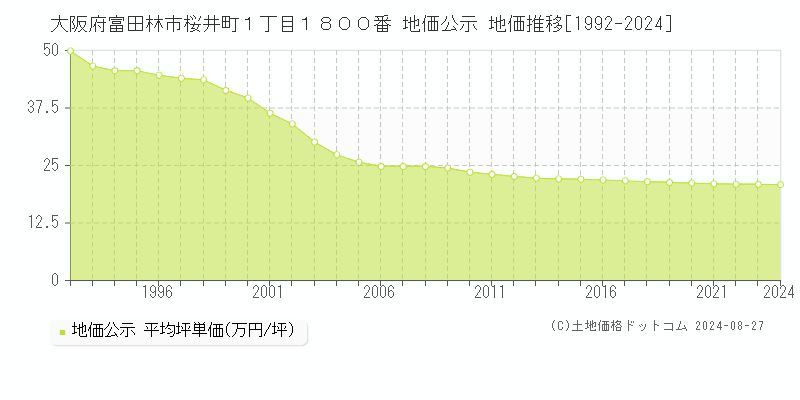 大阪府富田林市桜井町１丁目１８００番 公示地価 地価推移[1992-2020]