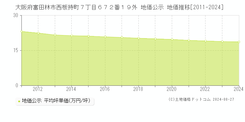 大阪府富田林市西板持町７丁目６７２番１９外 公示地価 地価推移[2011-2023]