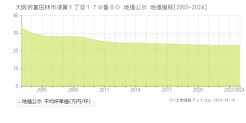 大阪府富田林市須賀１丁目１７９番８０ 公示地価 地価推移[2003-2022]