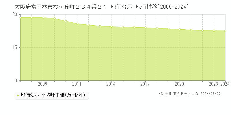 大阪府富田林市桜ケ丘町２３４番２１ 地価公示 地価推移[2006-2024]