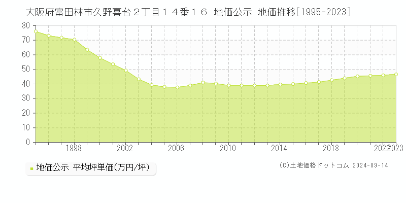 大阪府富田林市久野喜台２丁目１４番１６ 公示地価 地価推移[1995-2016]