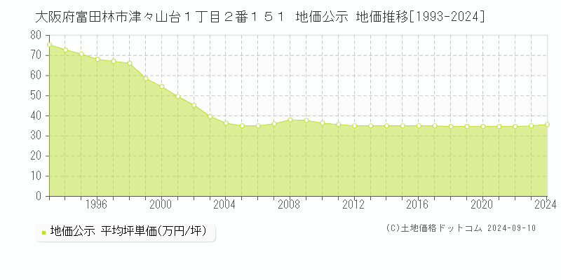 大阪府富田林市津々山台１丁目２番１５１ 公示地価 地価推移[1993-2020]