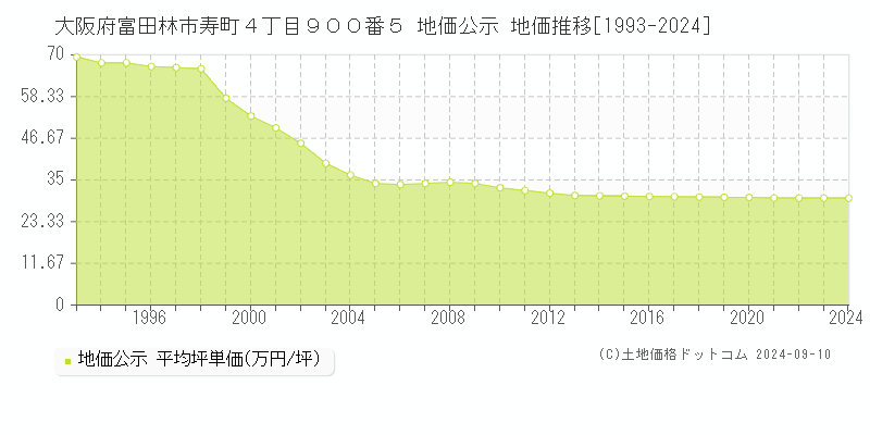 大阪府富田林市寿町４丁目９００番５ 公示地価 地価推移[1993-2019]