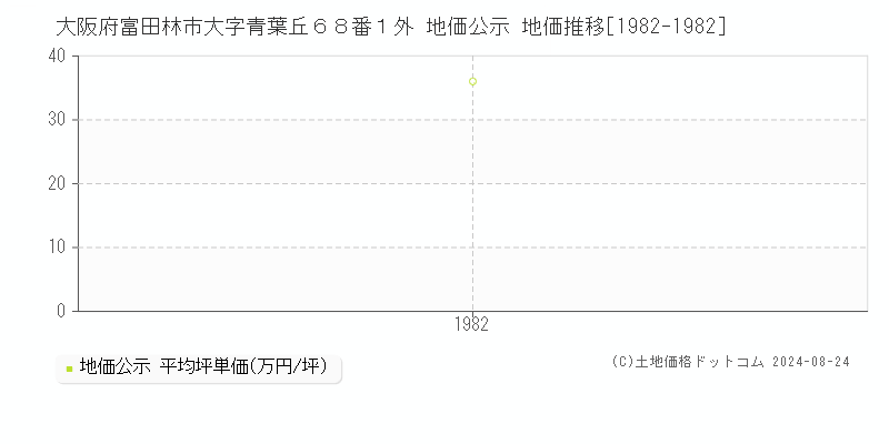 大阪府富田林市大字青葉丘６８番１外 地価公示 地価推移[1982-1982]