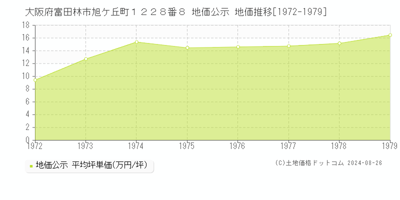 大阪府富田林市旭ケ丘町１２２８番８ 地価公示 地価推移[1972-1979]