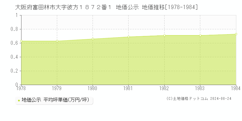 大阪府富田林市大字彼方１８７２番１ 公示地価 地価推移[1978-1984]