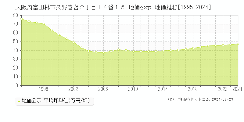 大阪府富田林市久野喜台２丁目１４番１６ 公示地価 地価推移[1995-2024]